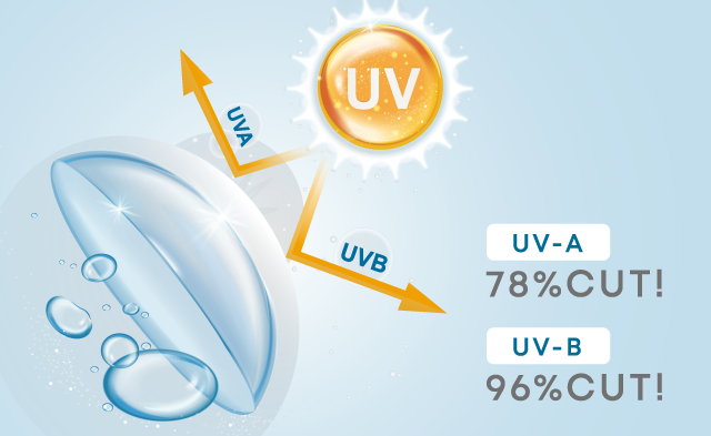 UV-A 78%CUT! UV-B 96%CUT!